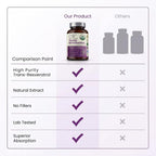 Purity Labs Trans-Resveratrol Supplement - Wellness Support

