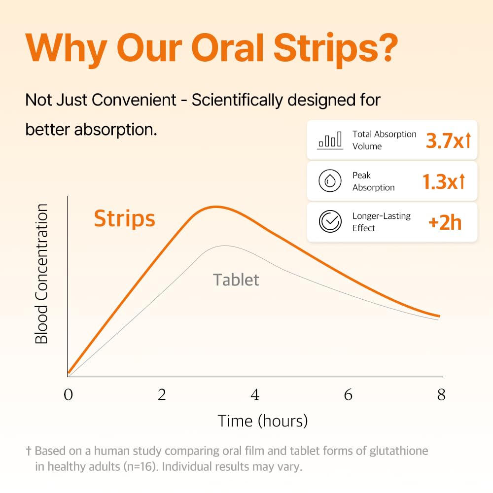 Liposomal Glutathione Strips by Glutathione Direct

