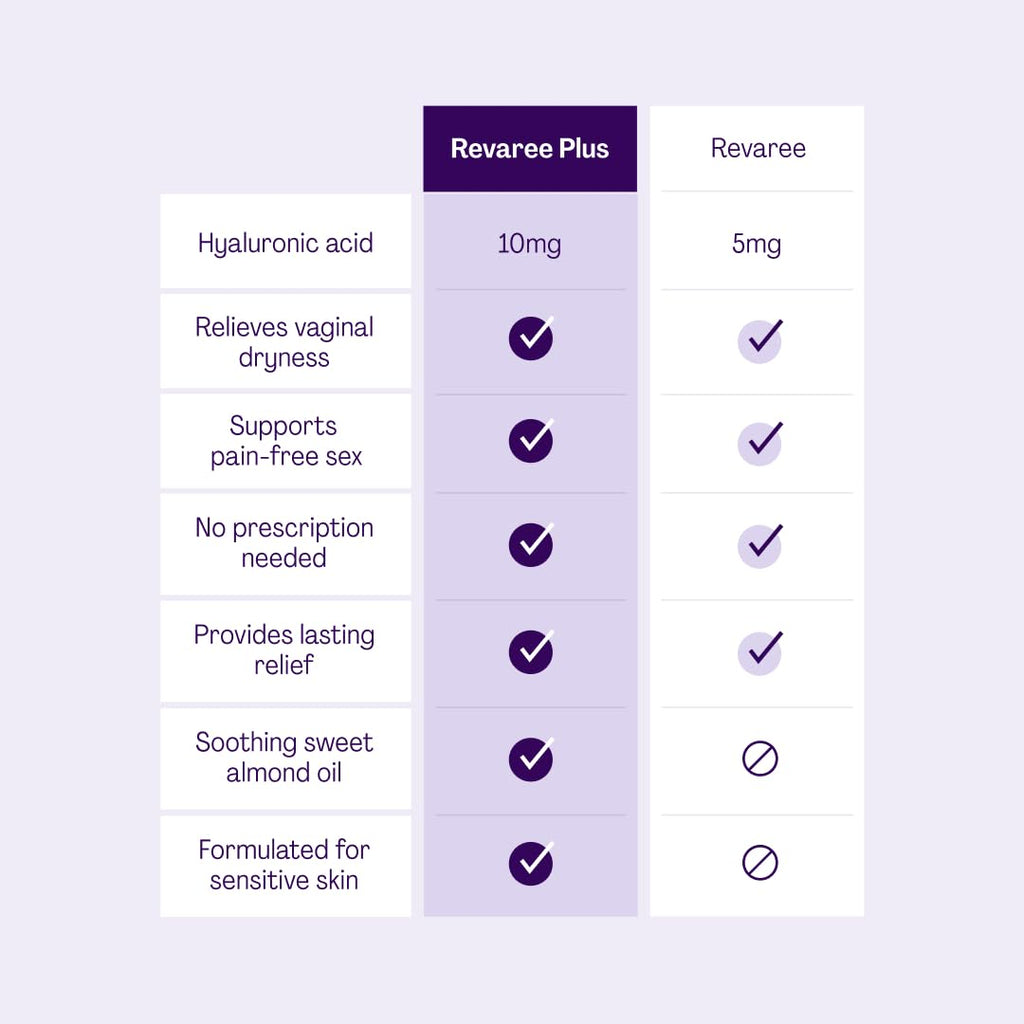 Bonafide Revaree Plus Hormone-Free Vaginal Moisturizer

