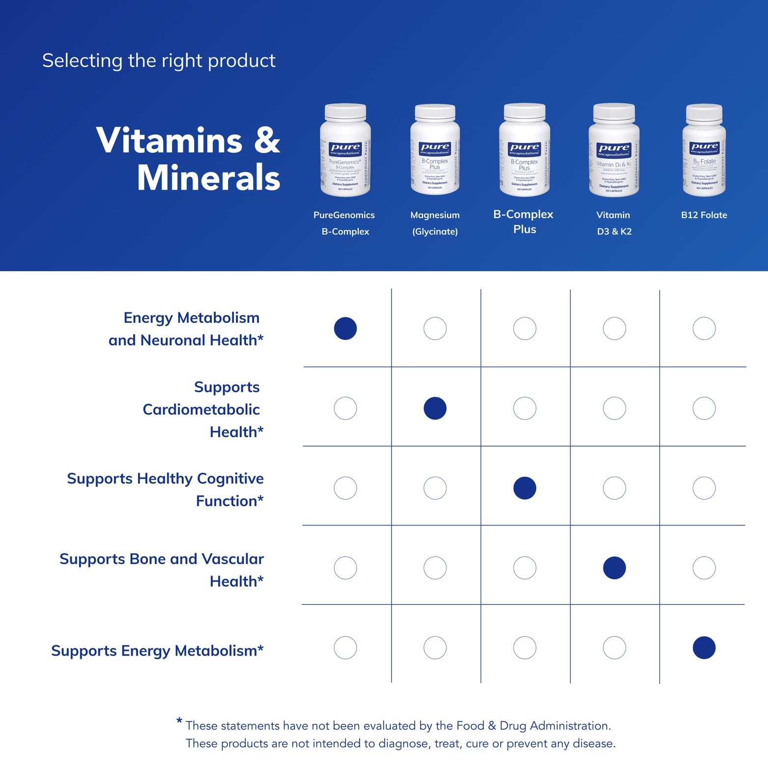 Pure Encapsulations PureGenomics B-Complex for Methylation


