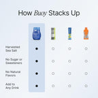 Buoy Electrolyte Drops | Hydration Supplement

