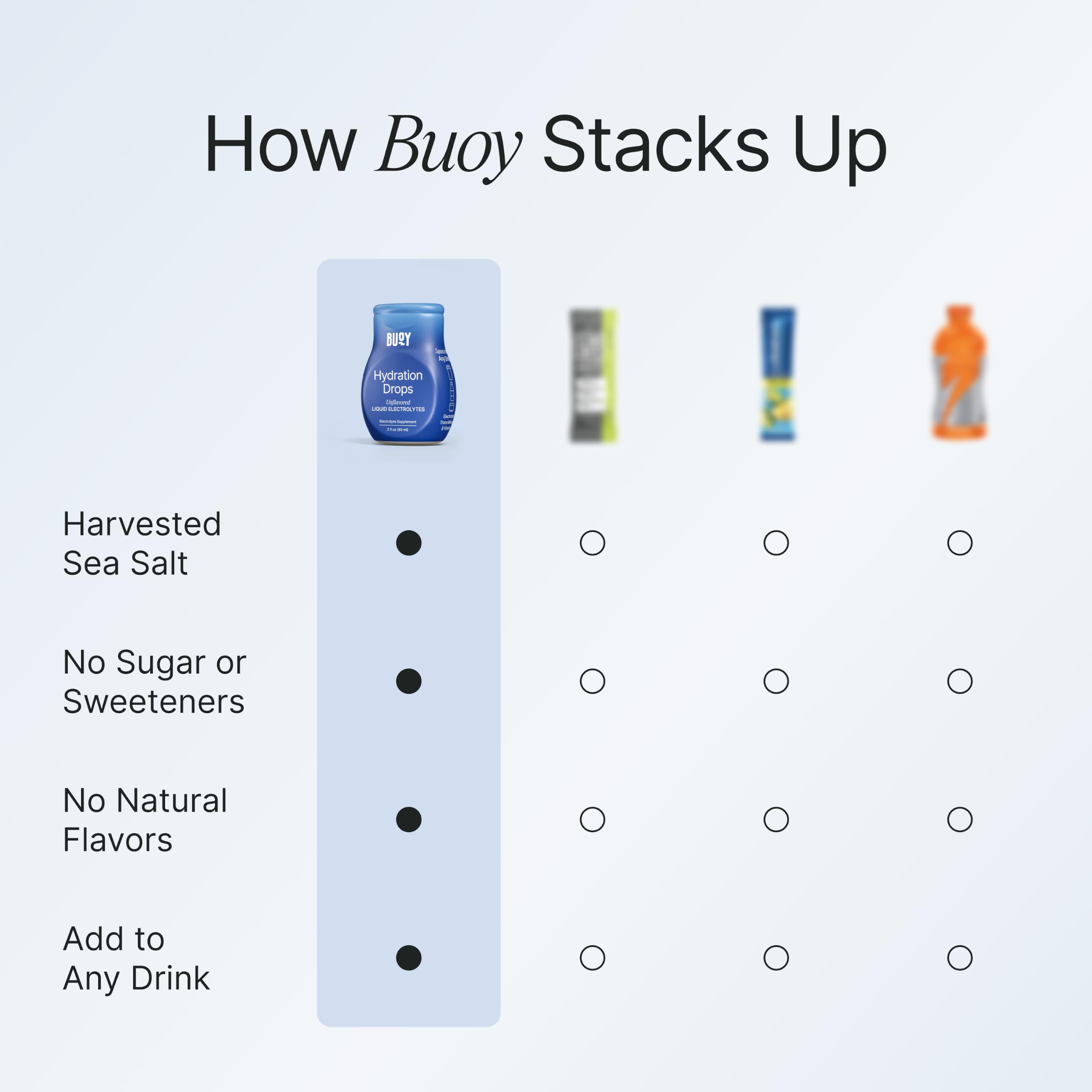 Buoy Electrolyte Drops | Hydration Supplement

