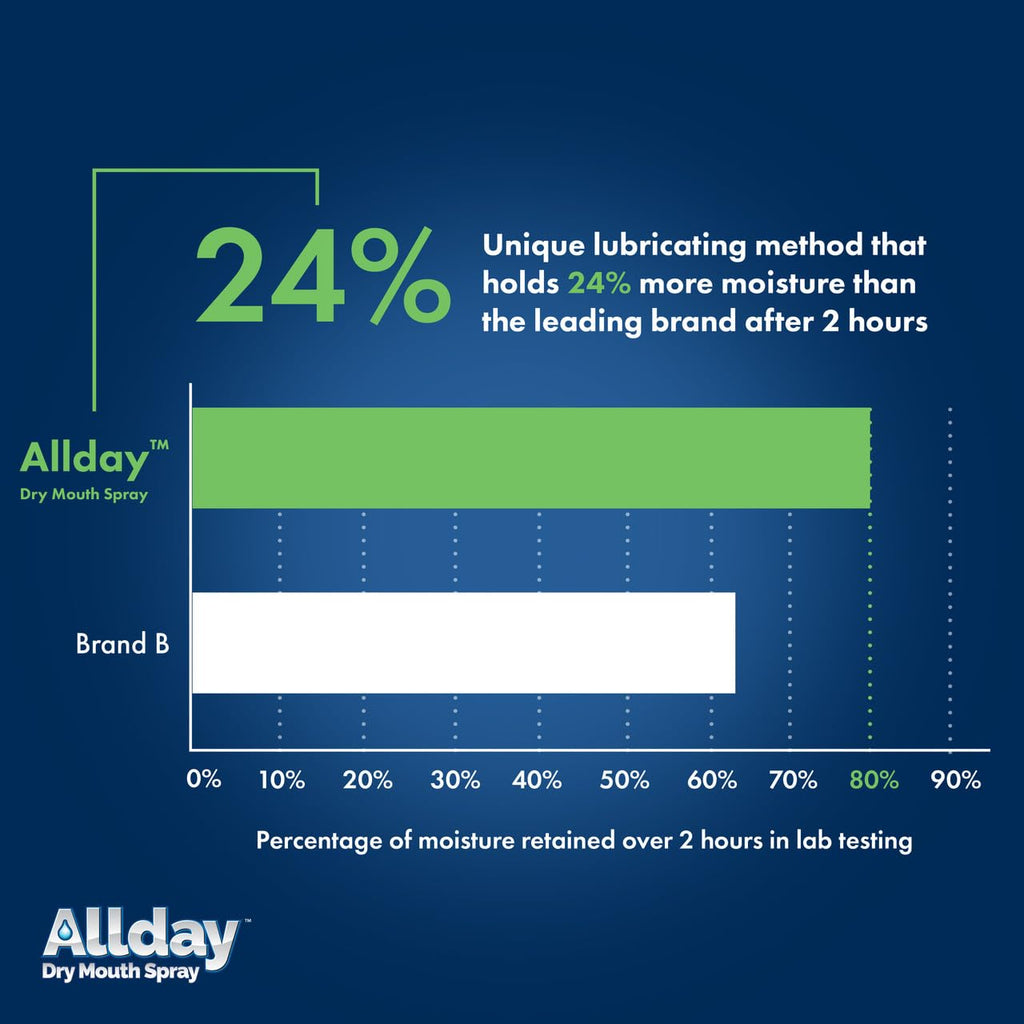 Allday Dry Mouth Spray Maximum Strength Xylitol

