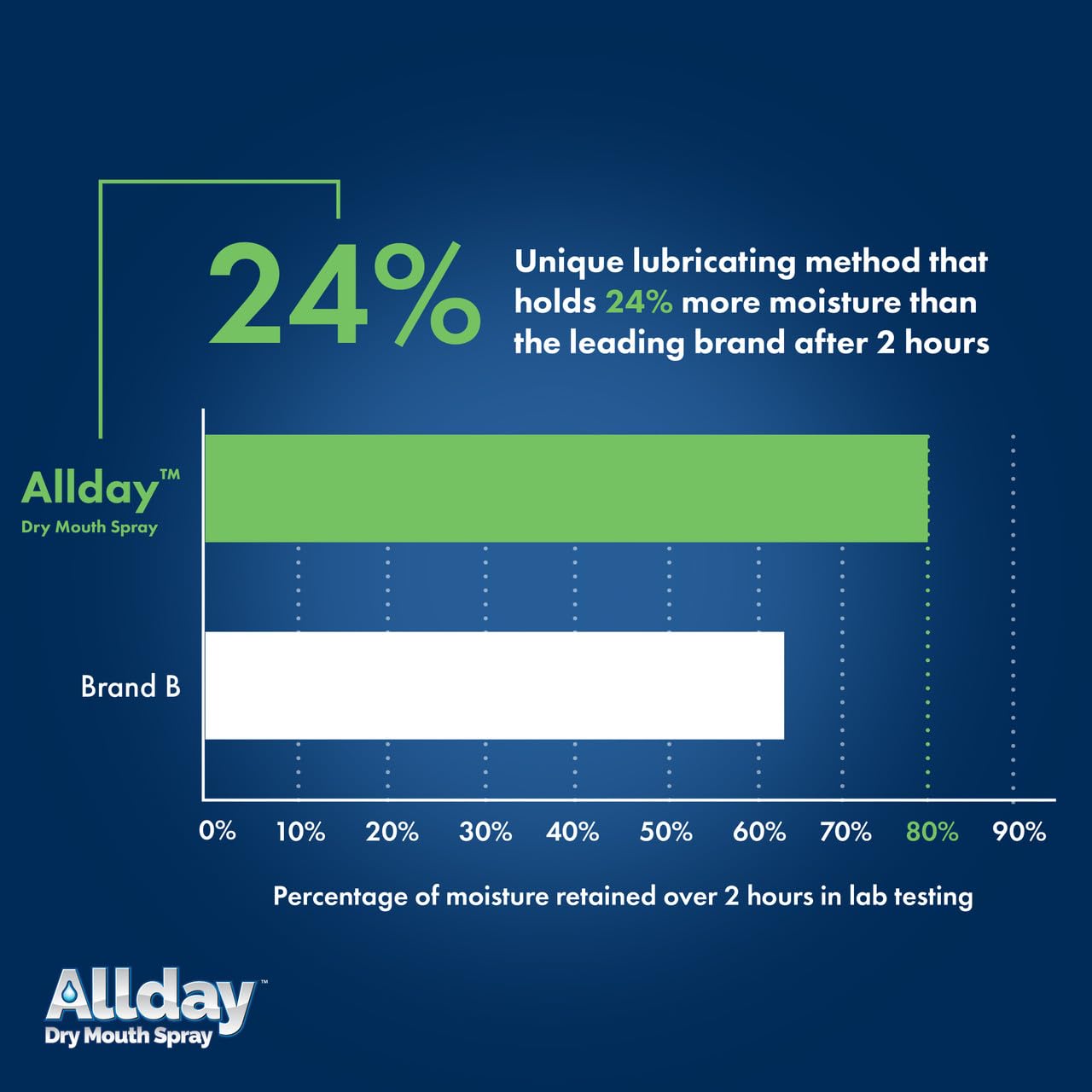 Allday Dry Mouth Spray Maximum Strength Xylitol

