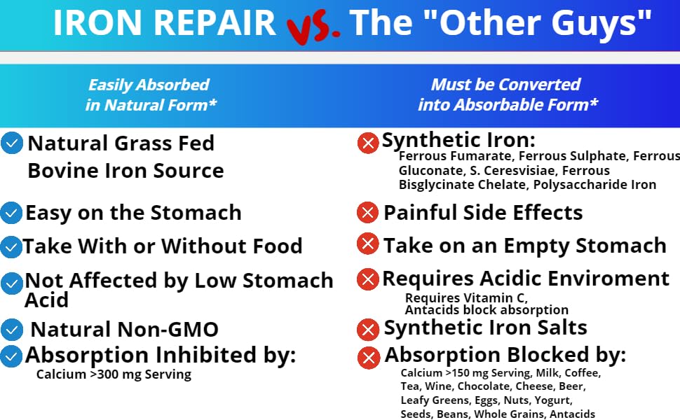 Iron Repair Natural Iron Supplement Gentle on Stomach

