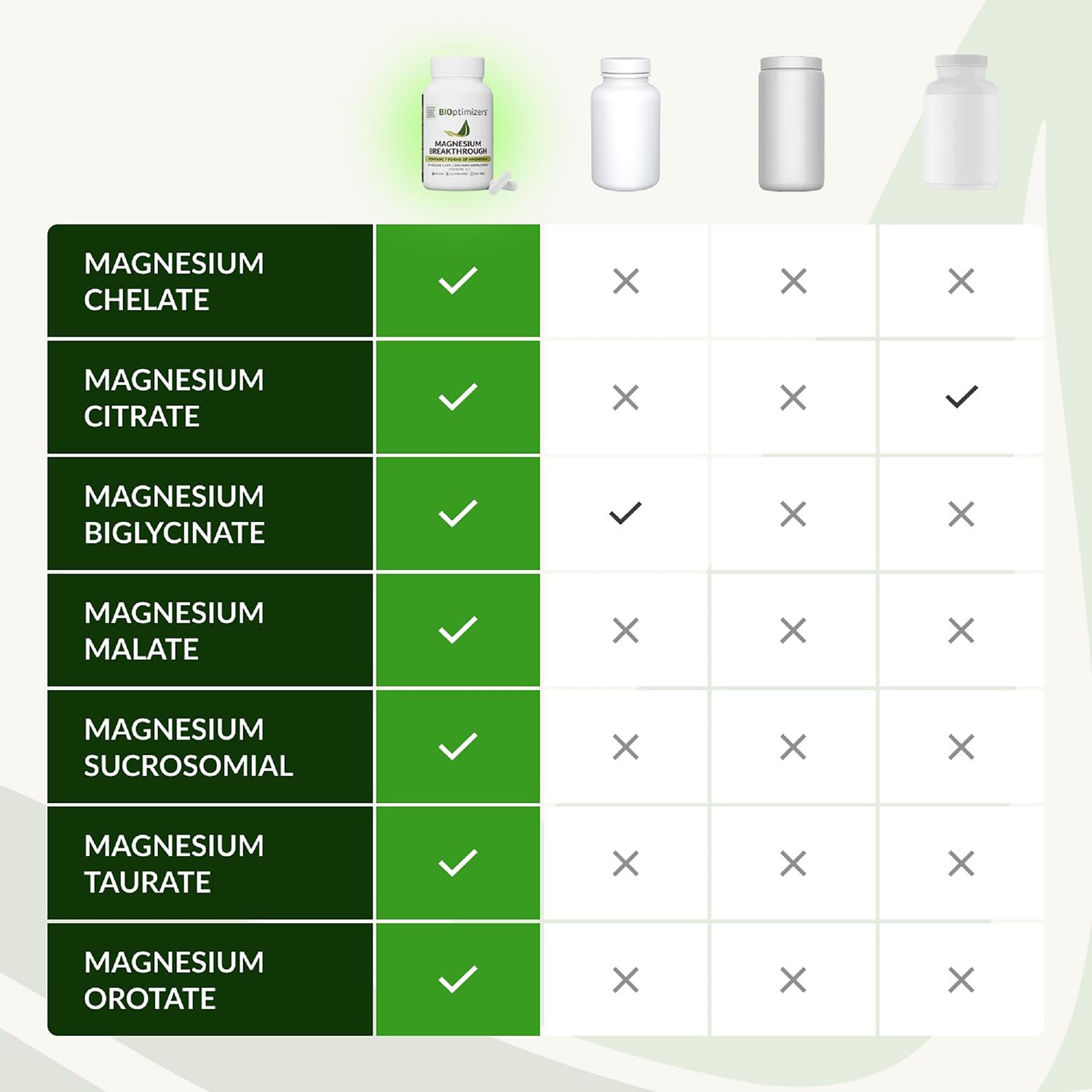 BIOptimizers Magnesium Breakthrough - Sleep & Cognitive Support

