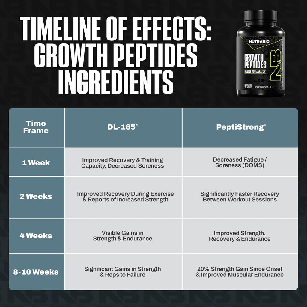 NutraBio Growth Peptides Muscle Accelerator for Lean Muscle

