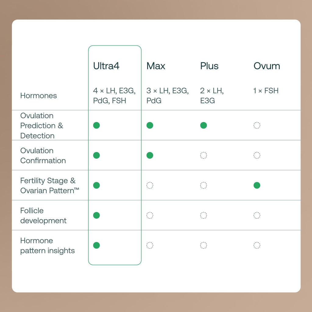 Mira 4-in-1 Hormone Test Strips for Women | Cycle Tracking

