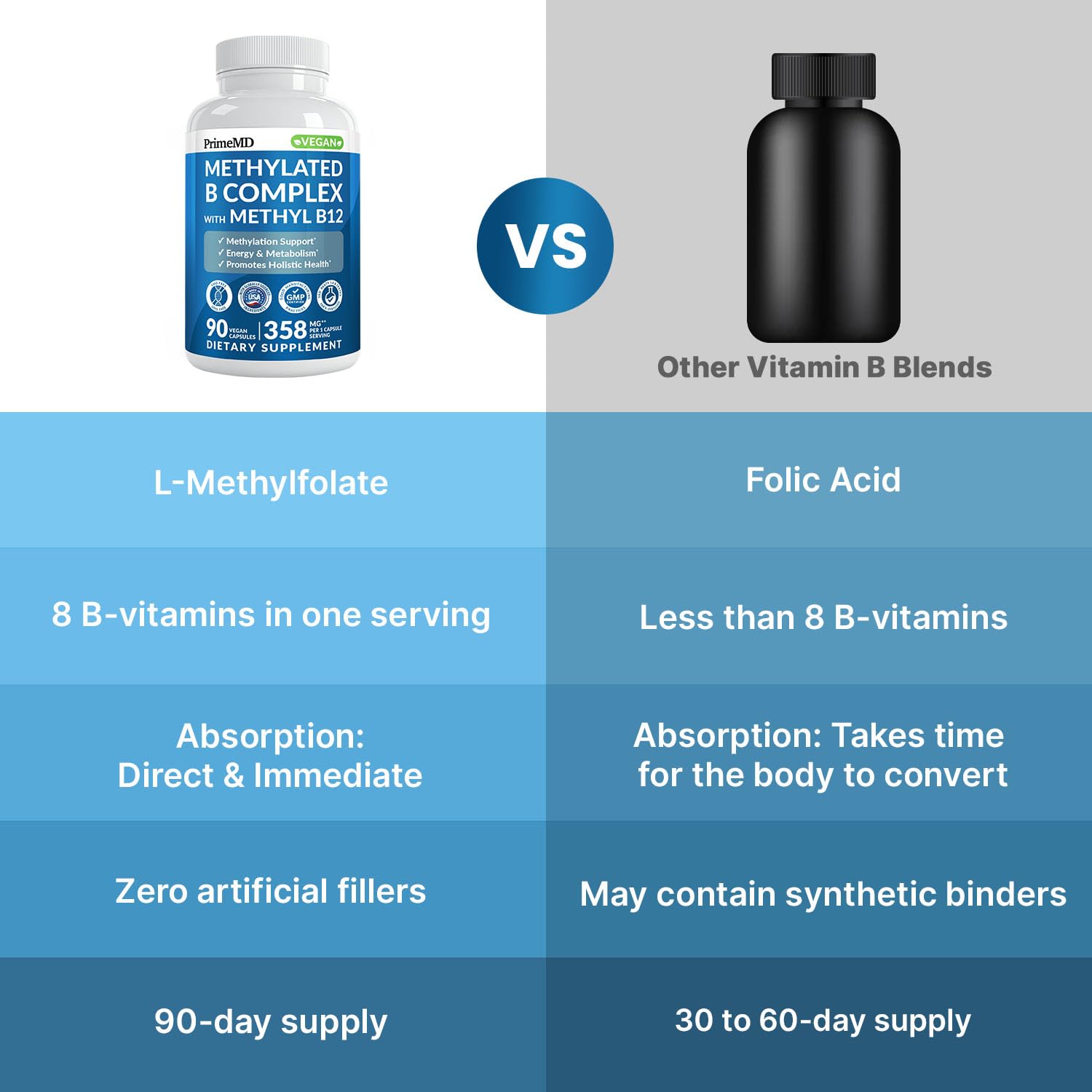 Methylated B Complex with Methylfolate and B12 for Energy

