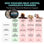 Fully Loaded Alpha Mushrooms Adaptogen Nootropic

