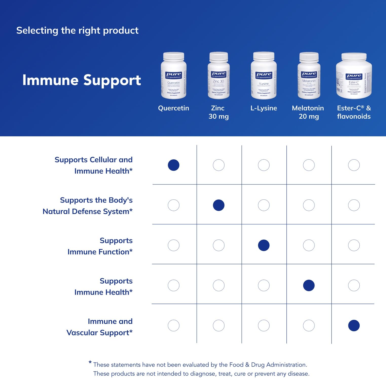 Pure Encapsulations Quercetin 500 mg Immune Support

