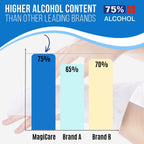 MagiCare 75% Ethyl Alcohol Unscented Hand Sanitizer Wipes

