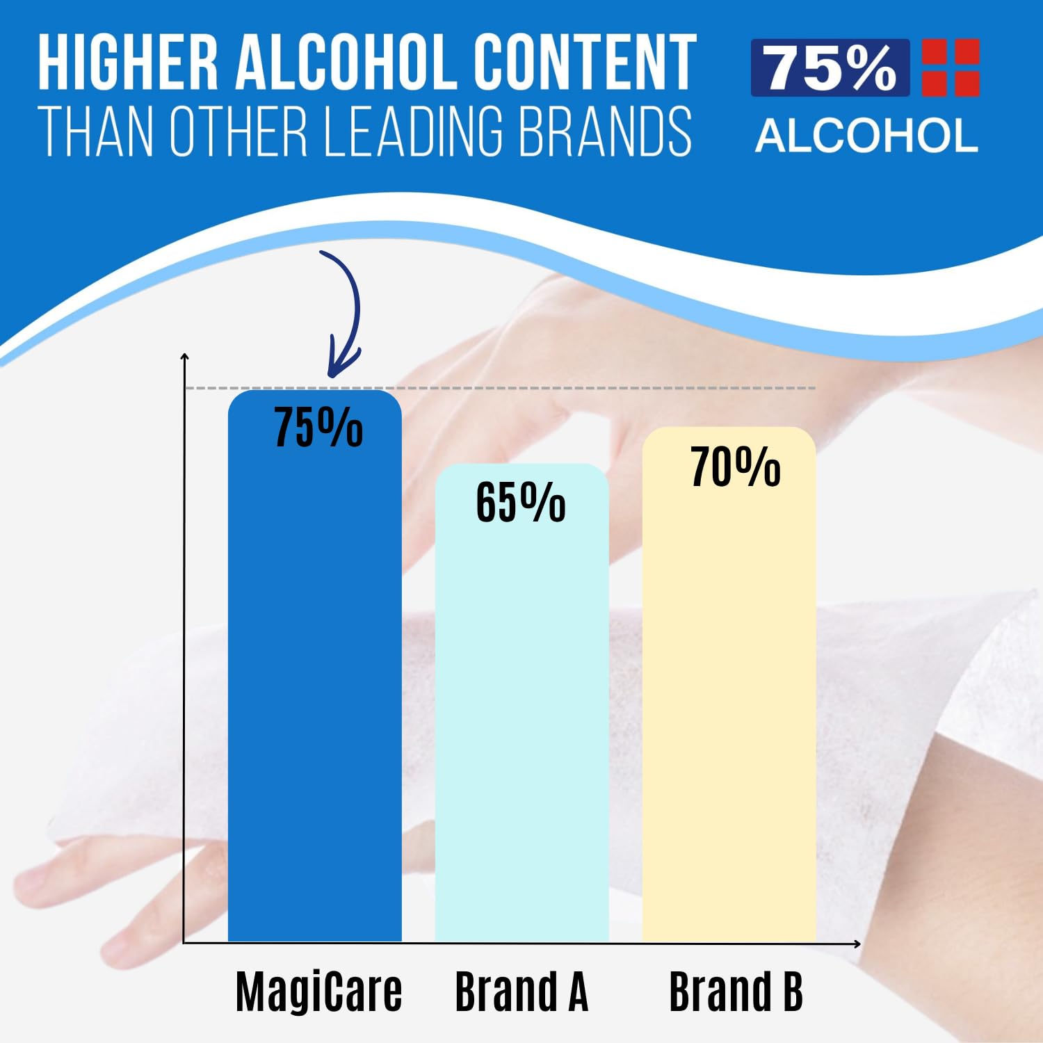 MagiCare Hand Sanitizing Wipes

