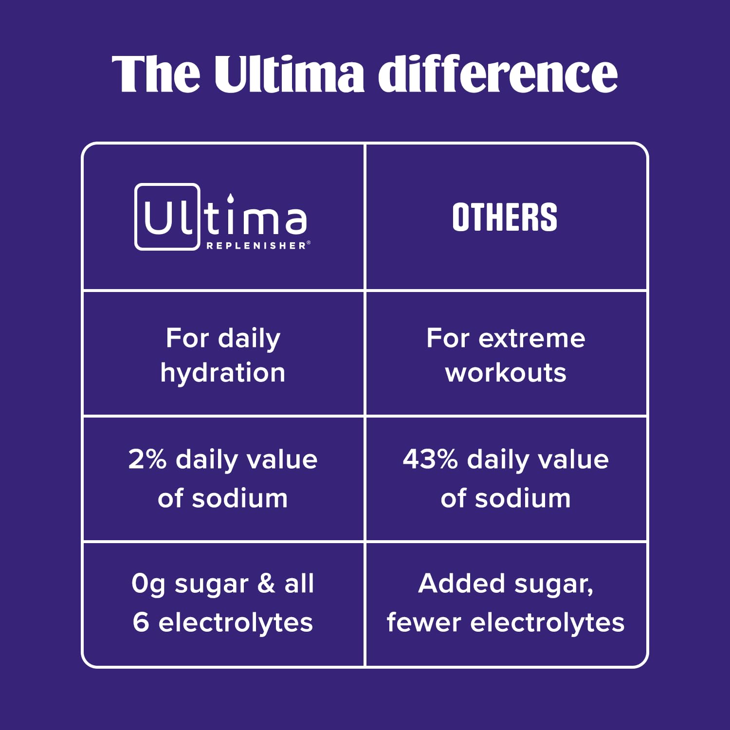 Ultima Replenisher Daily Electrolyte Powder | Zero Sugar

