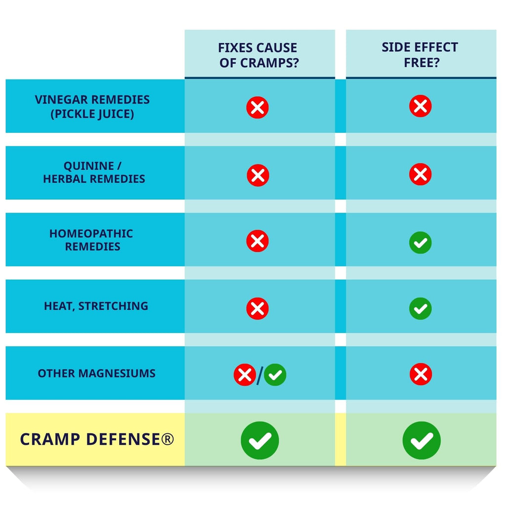Cramp Defense Leg Cramps Magnesium Capsules for Absorption

