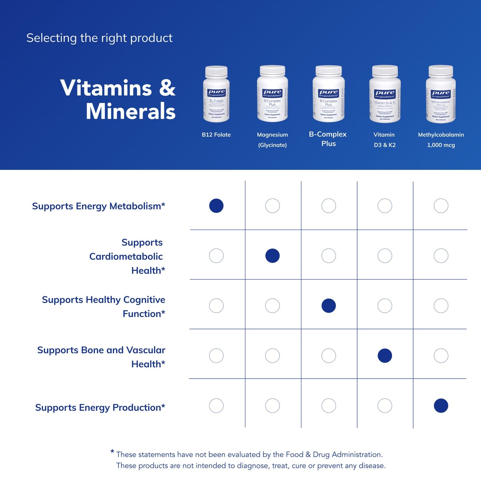 B12 Folate by Pure Encapsulations Energy Support

