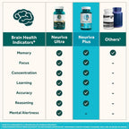 NEURIVA Plus Brain Support NeuroFactor for Memory

