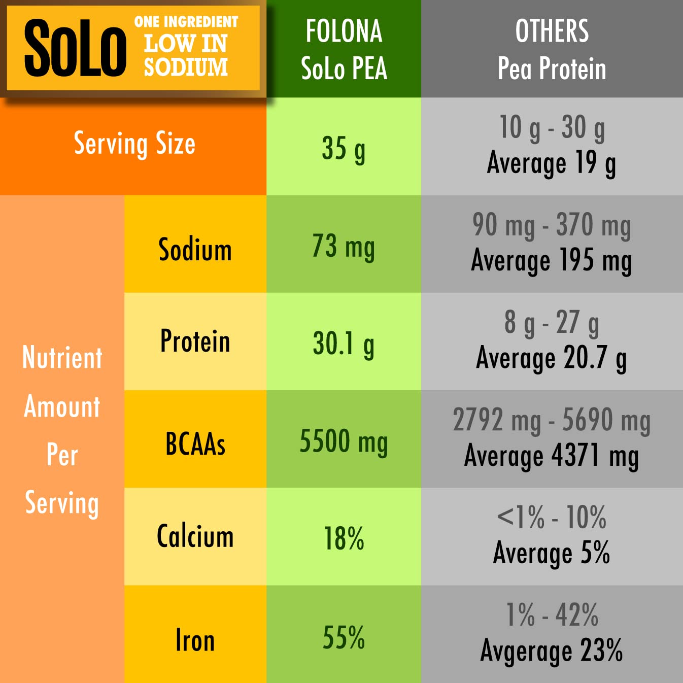 SOLO Organic Pea Protein Isolate Unflavored Plant Protein

