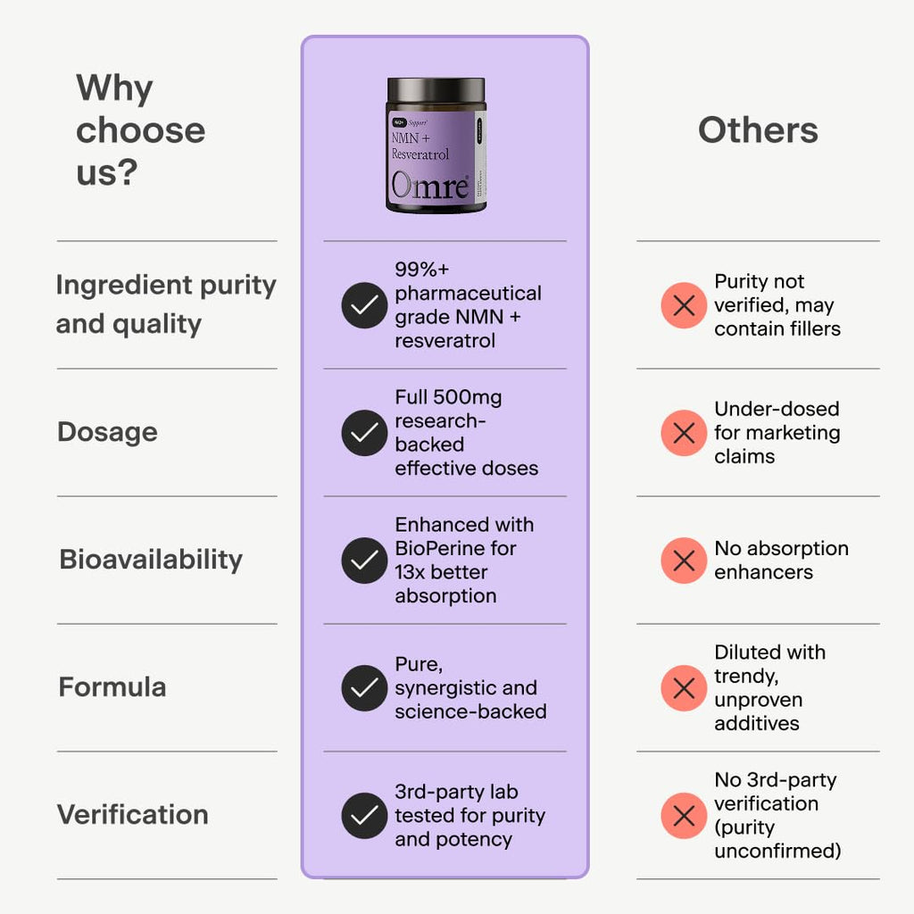 Omre NMN + Resveratrol NAD+ Support | 60 Capsules

