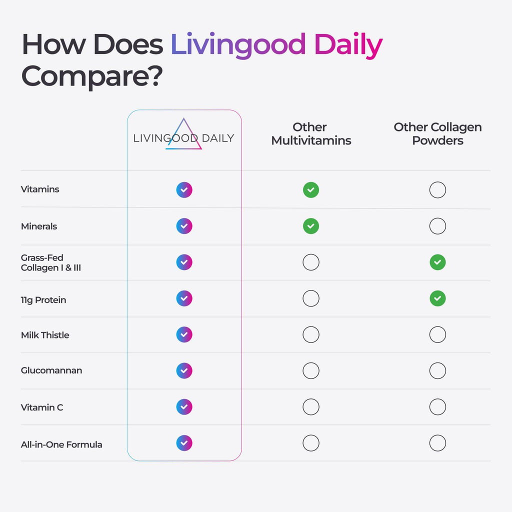 Livingood Daily Collagen Powder – Grass-Fed Peptides

