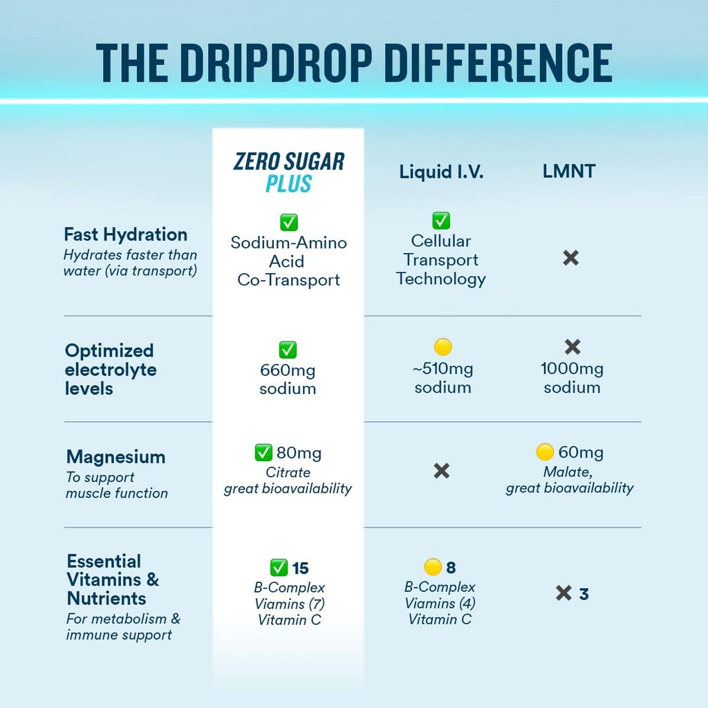 DripDrop Zero Sugar Plus Hydration - Electrolyte Drink Mix

