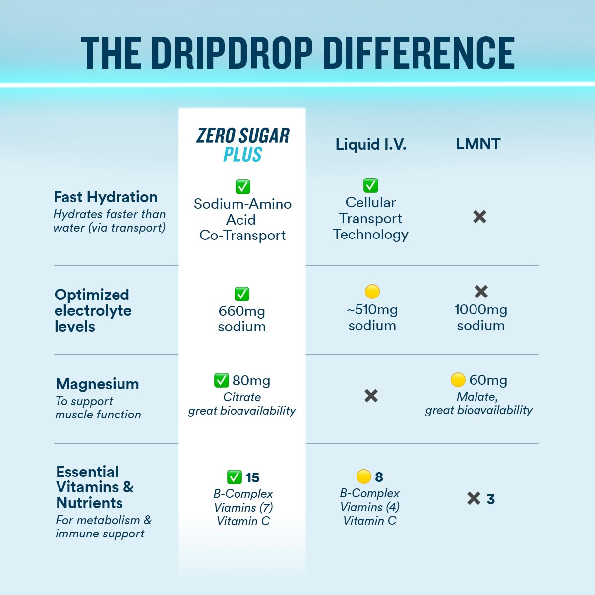 DripDrop Zero Sugar Plus Hydration - Electrolyte Drink Mix

