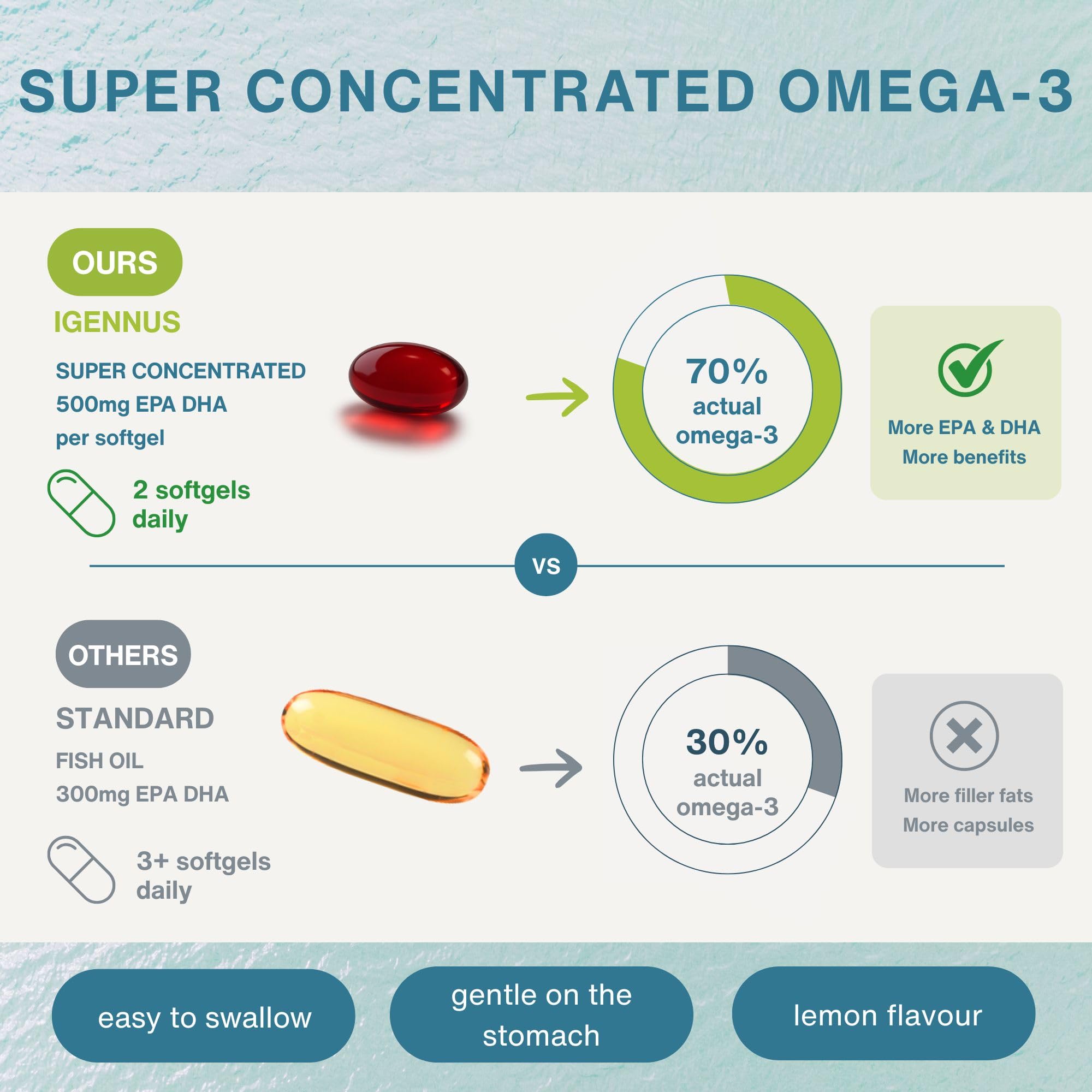 Igennus Omega-3 Ultra Pure Fish Oil

