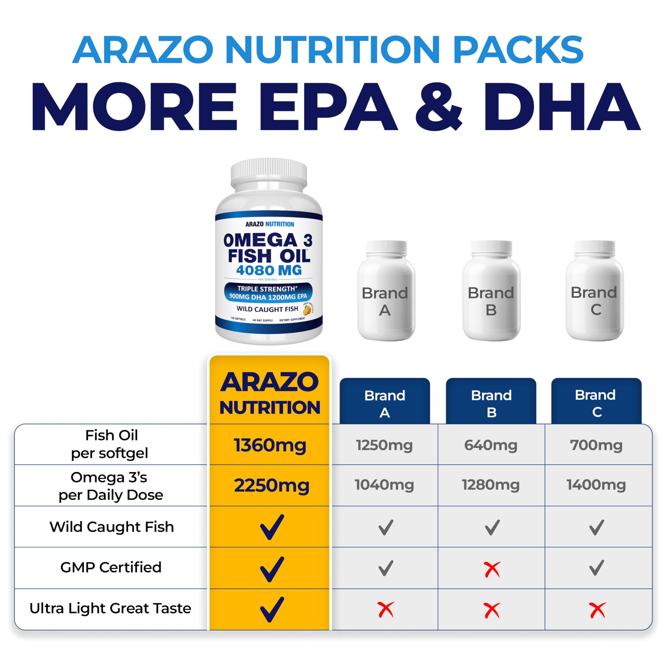 Arazo Nutrition Omega-3 Fish Oil Concentrate Softgels

