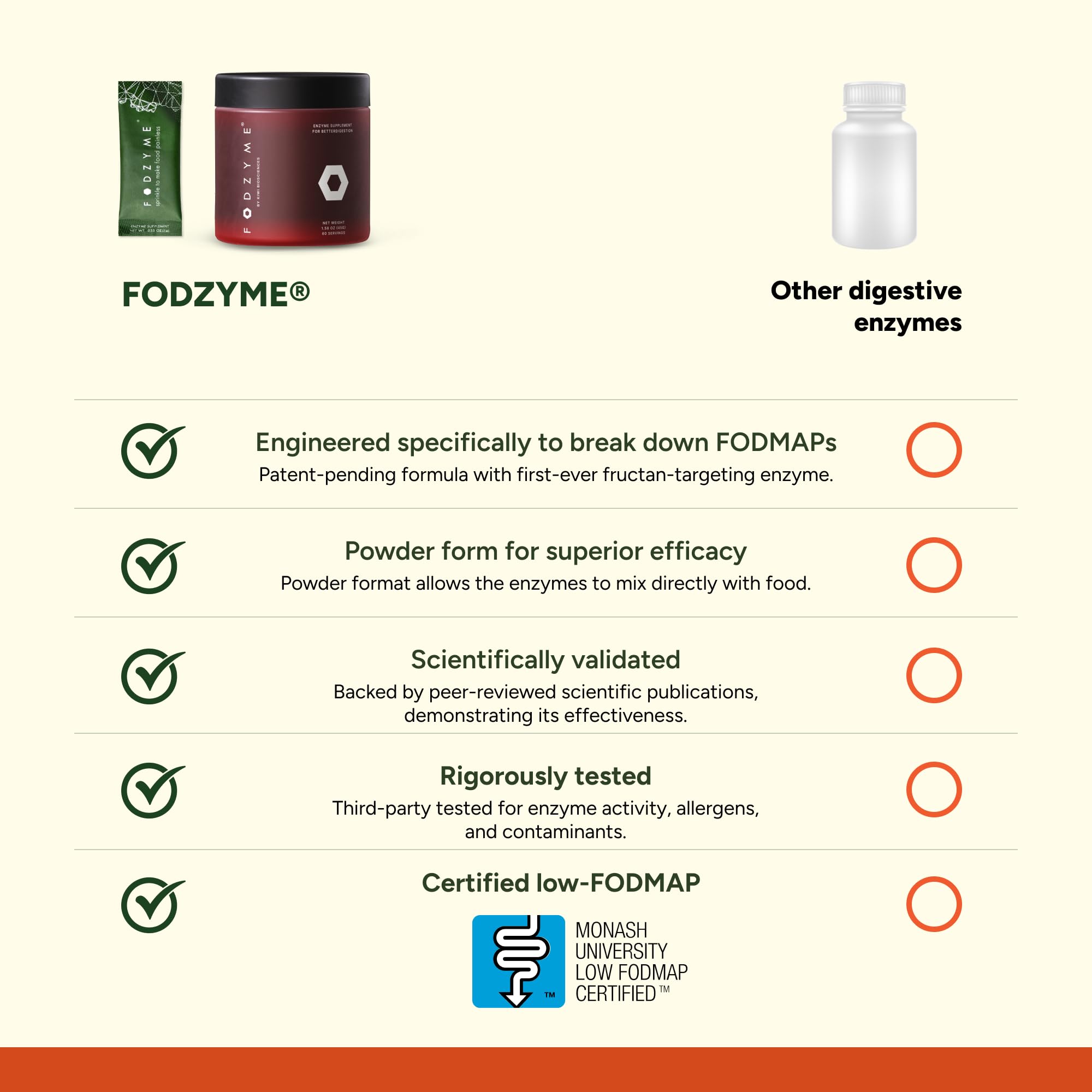 FODZYME Digestive Enzymes for Gut Health


