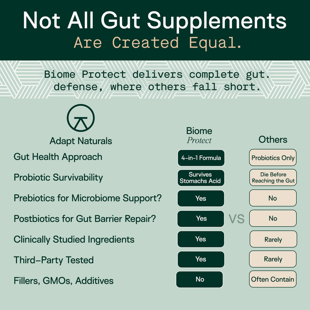 Adapt Naturals Biome Protect 4-in-1 Supplement

