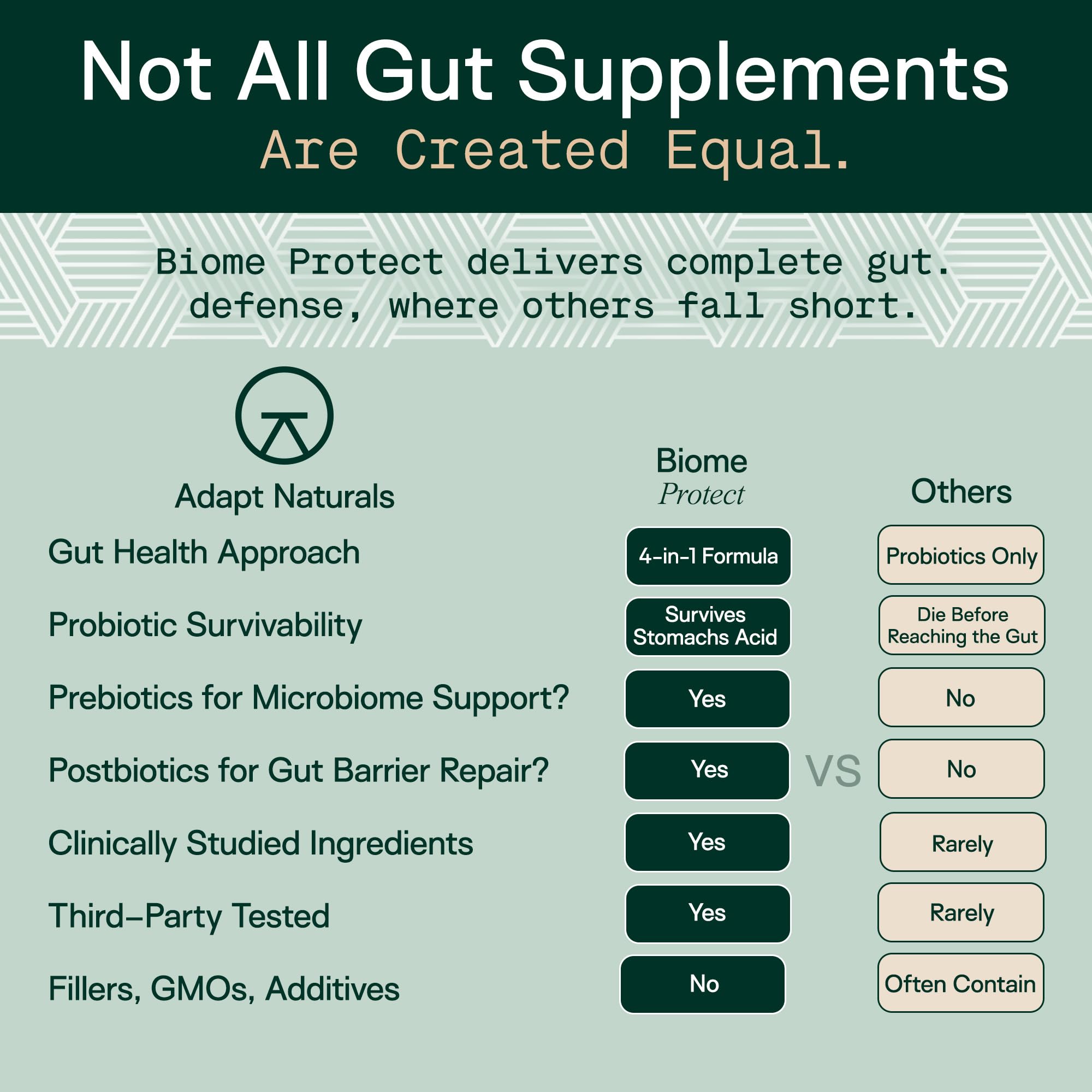 Adapt Naturals Biome Protect 4-in-1 Supplement

