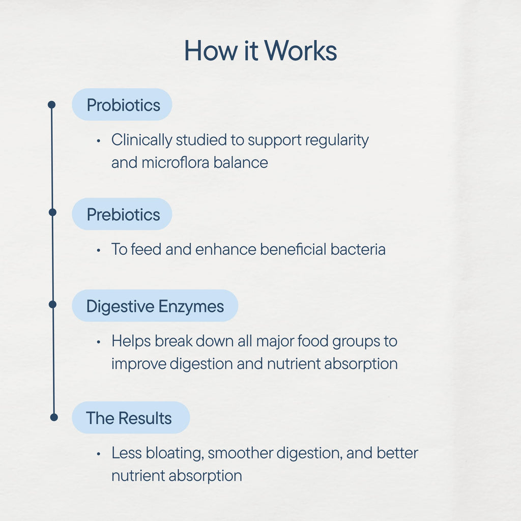 Zenwise Digestive Enzymes with Bromelain Papaya Probiotics

