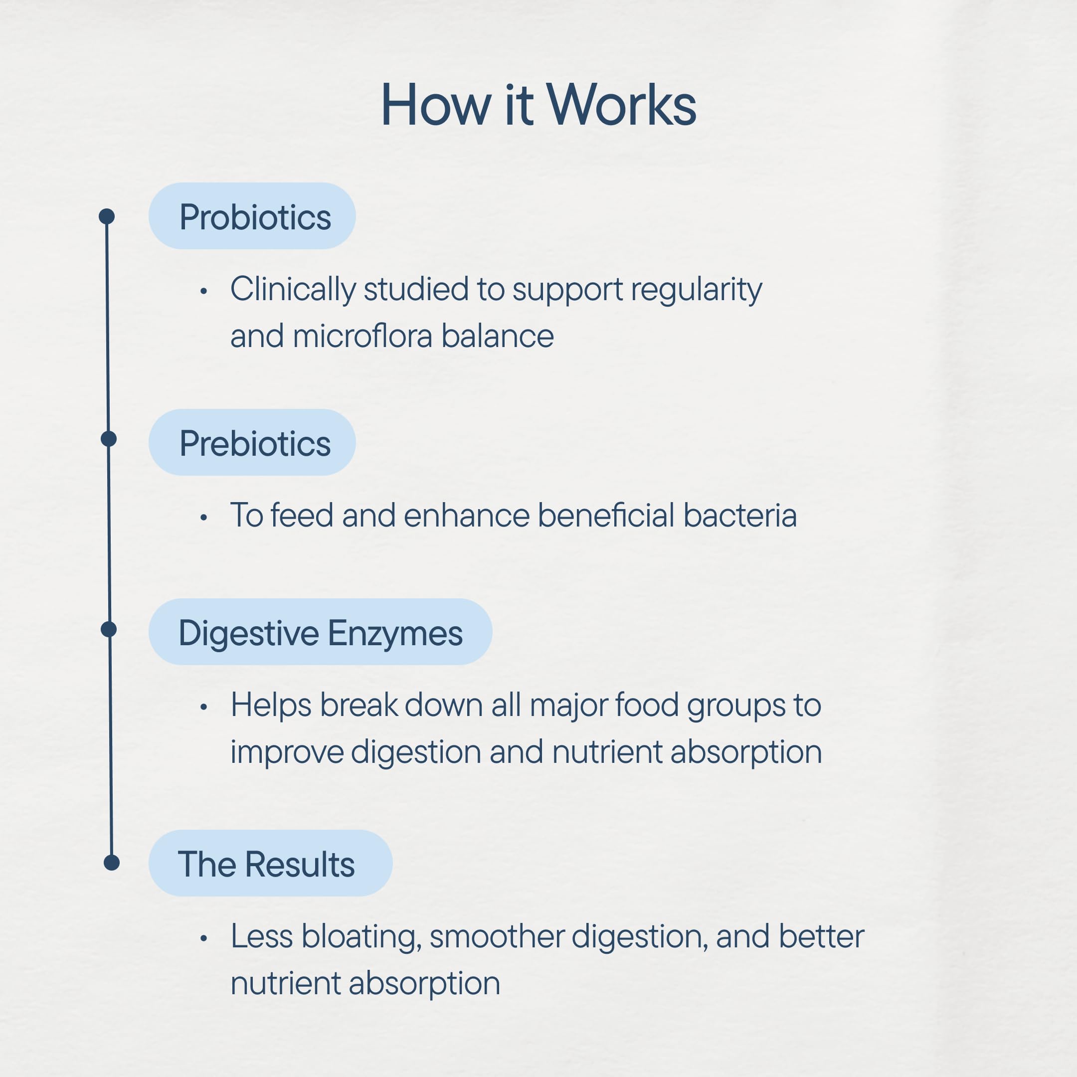 Zenwise Digestive Enzymes with Bromelain Papaya Probiotics

