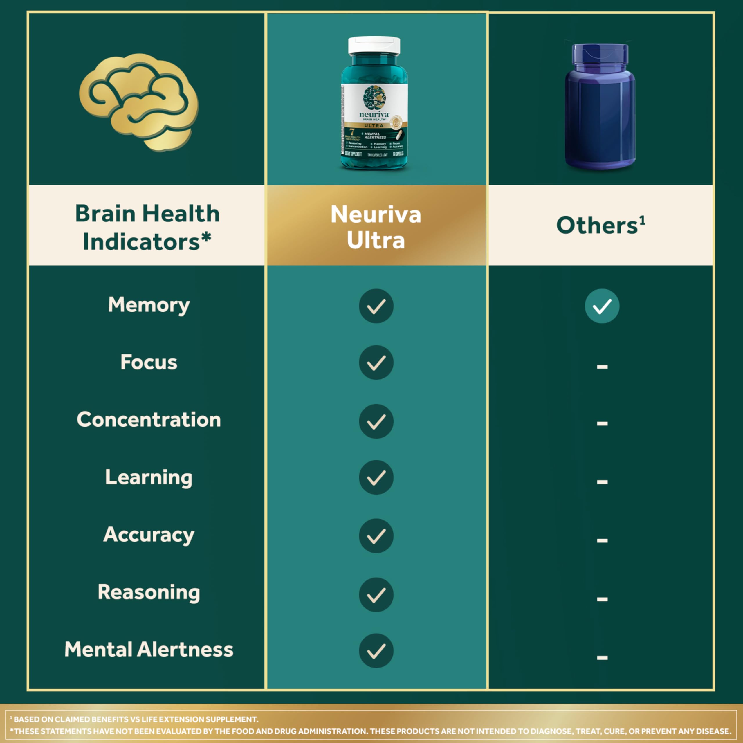 Neuriva Ultra Brain Supplement for Memory and Focus

