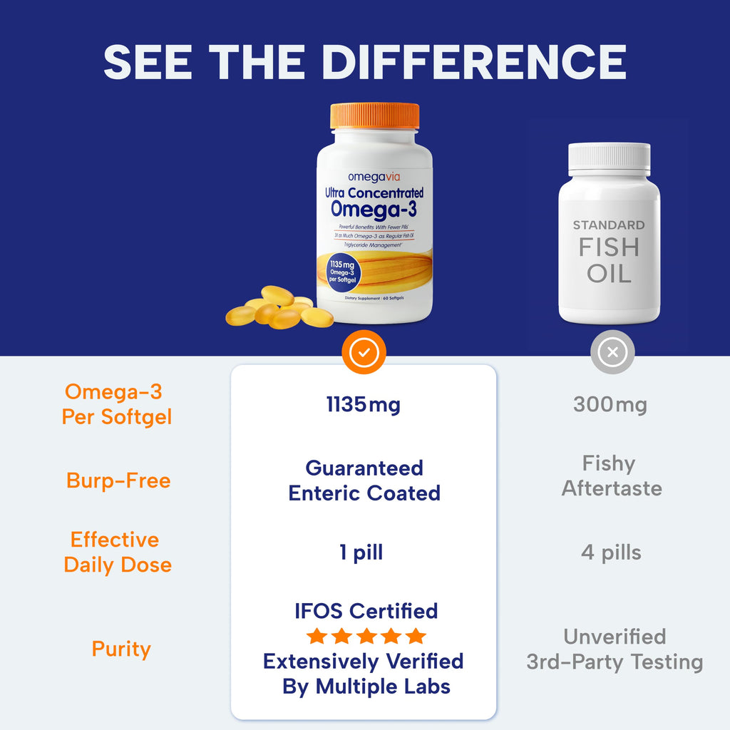 OmegaVia Ultra Concentrated Omega-3 Burpless Softgels

