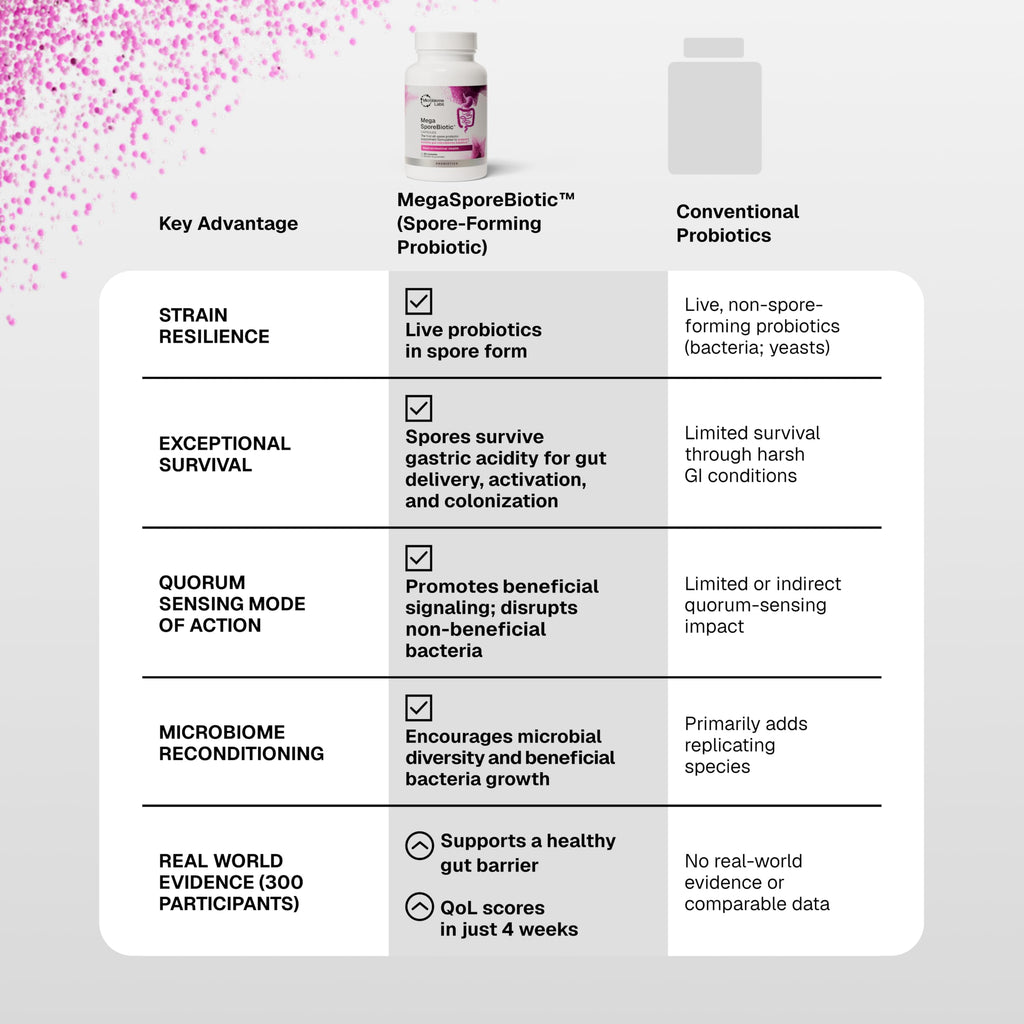 MegaSporeBiotic Spore-Based Probiotics for Gut Health

