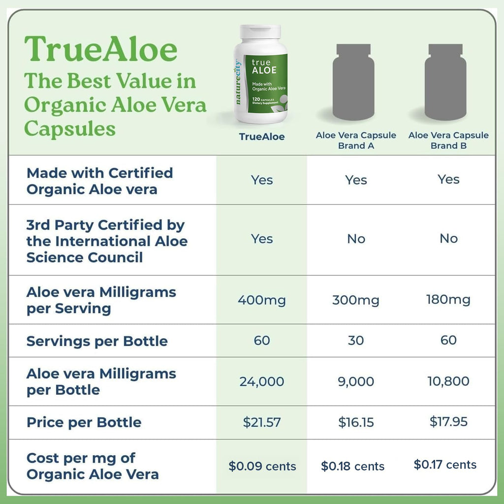 Aloe Vera Capsules by NatureCity TrueAloe


