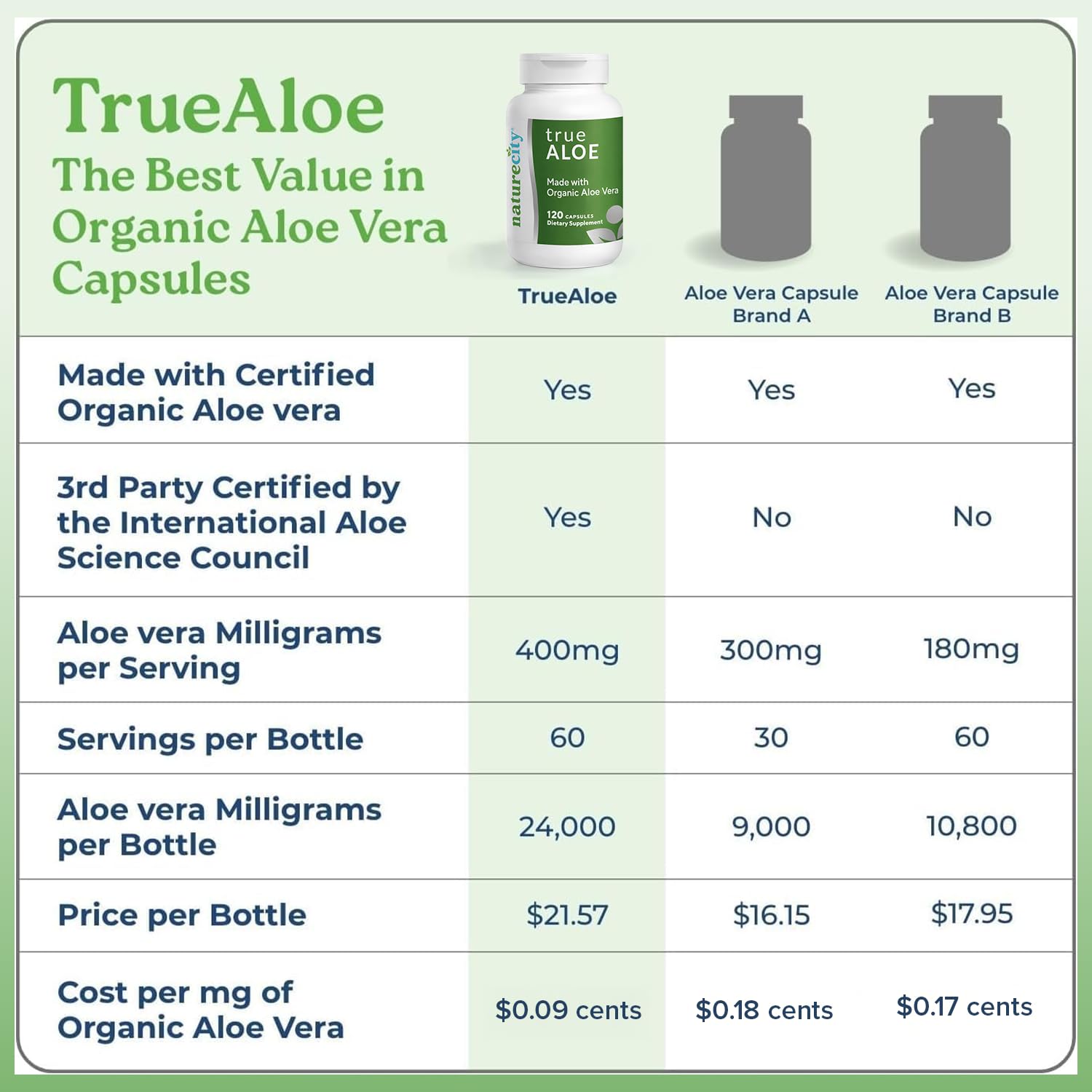 Aloe Vera Capsules by NatureCity TrueAloe

