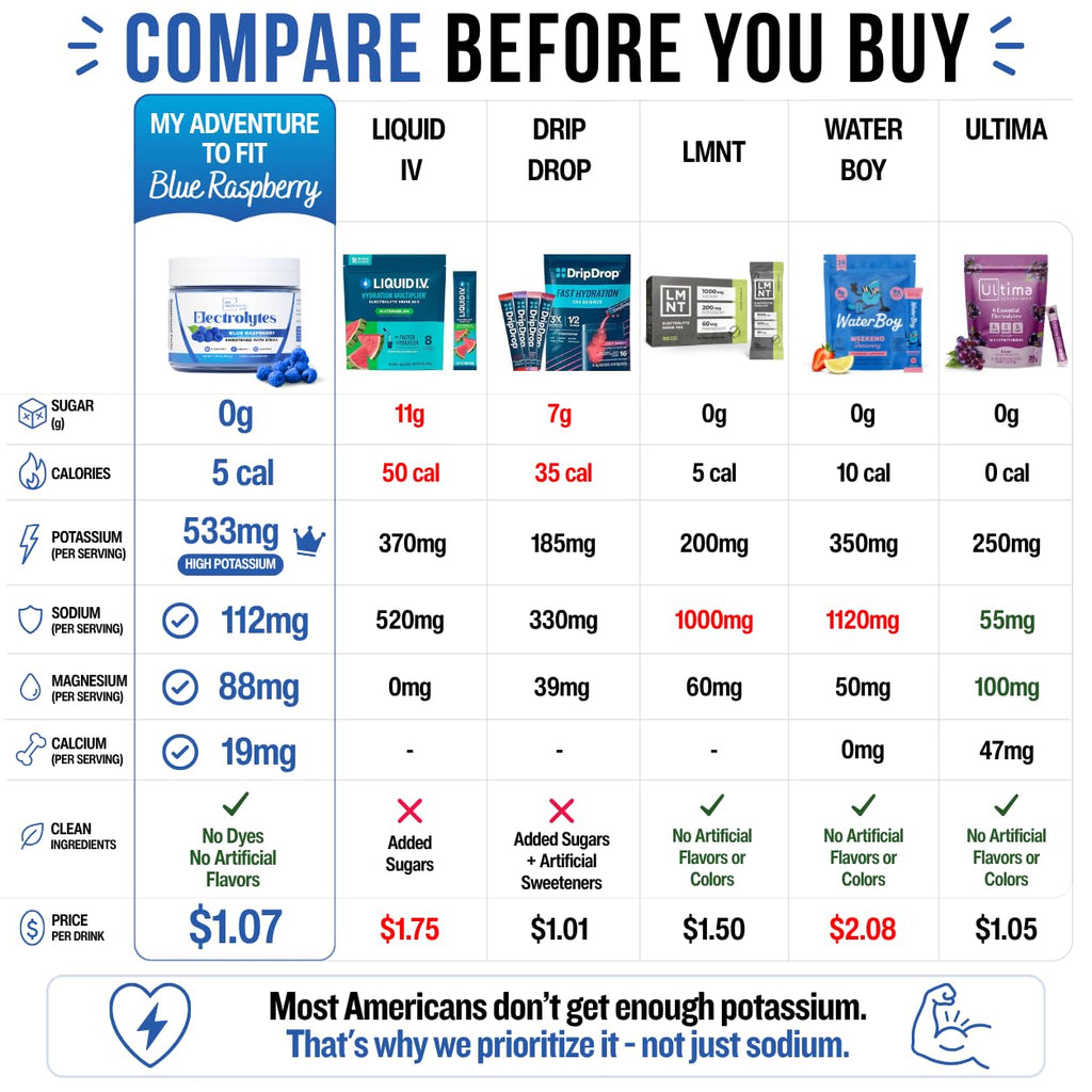 Blue Raspberry Electrolyte Powder Zero Sugar - Caffeine Free

