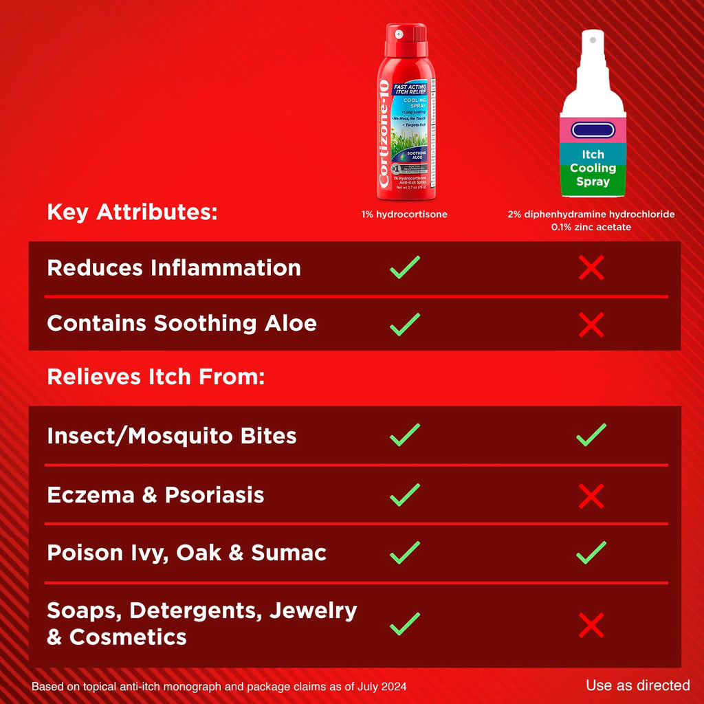 Cortizone-10 Soothing Aloe Itch Relief Max Strength


