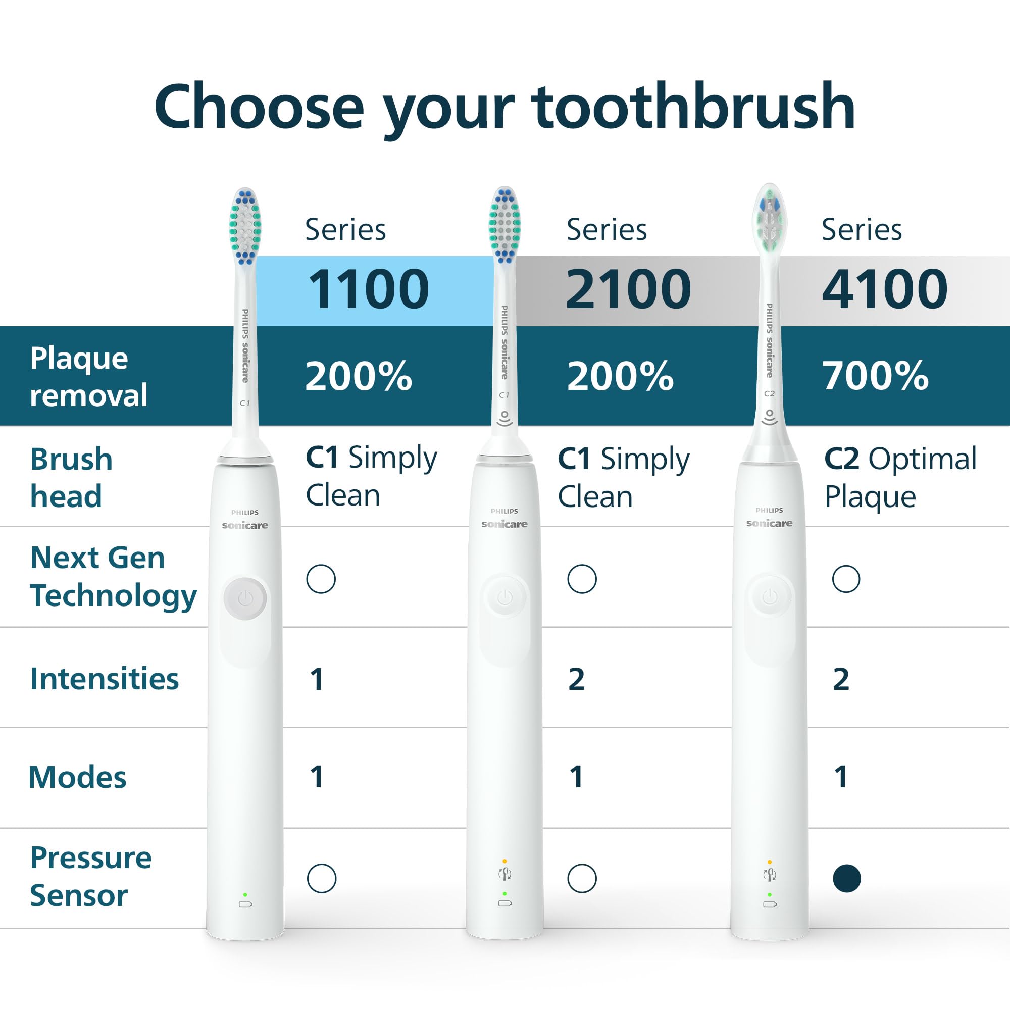 Philips Sonicare 2100 Series Toothbrush with Sonic Tech


