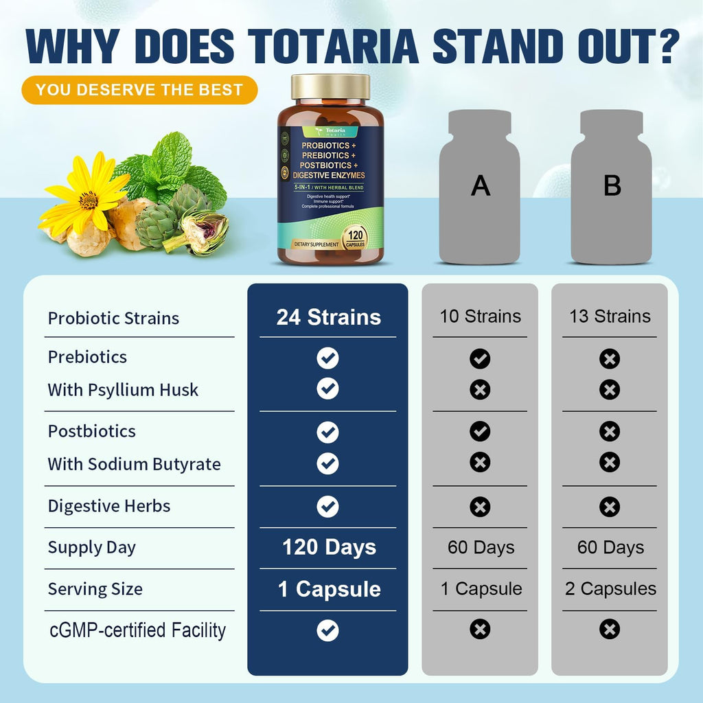 Totaria 5-in-1 Probiotic Prebiotic Postbiotic for Gut Health

