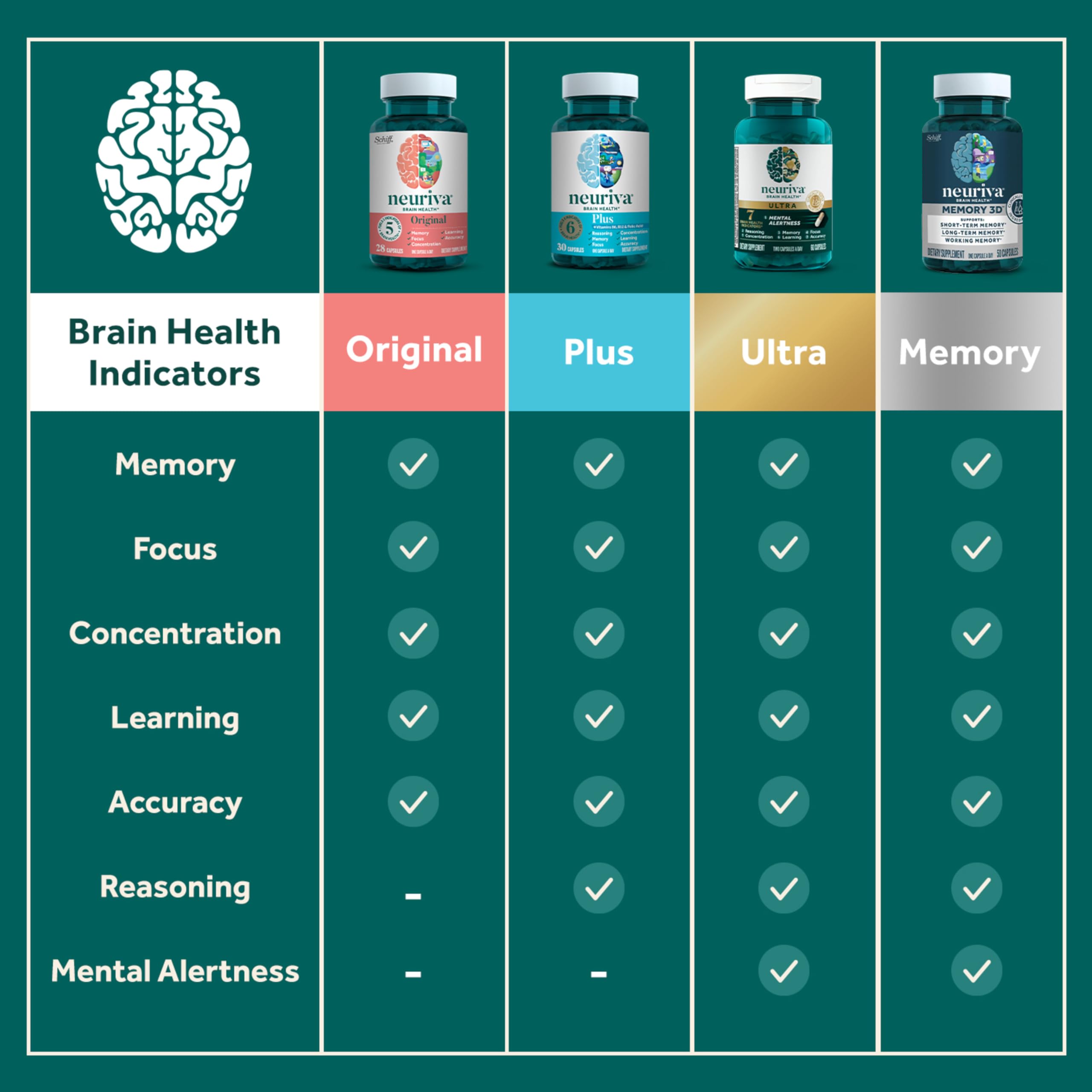 Neuriva Brain Support for Memory & Focus with Neurofactor

