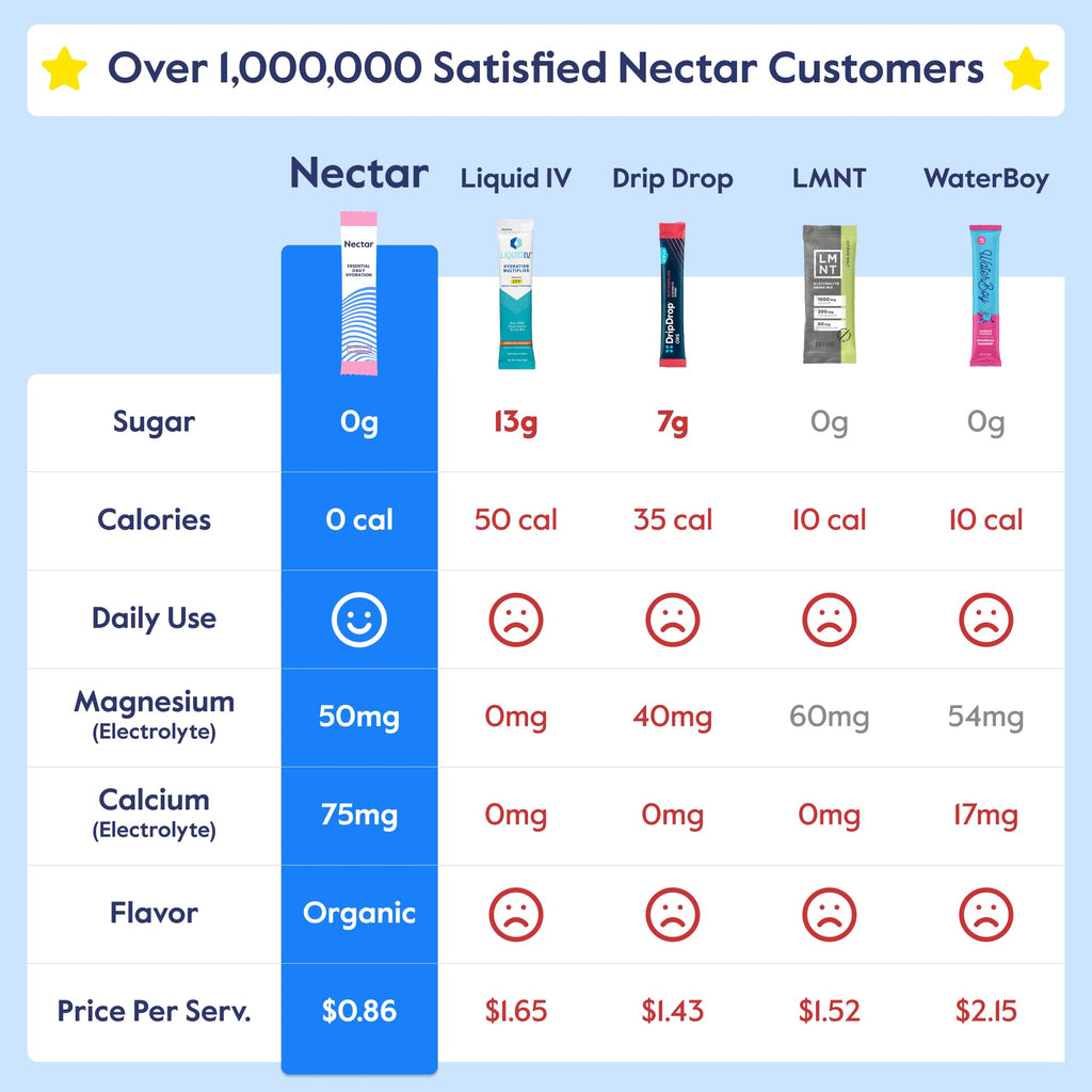 Nectar Hydration Packets Electrolyte Powder No Sugar

