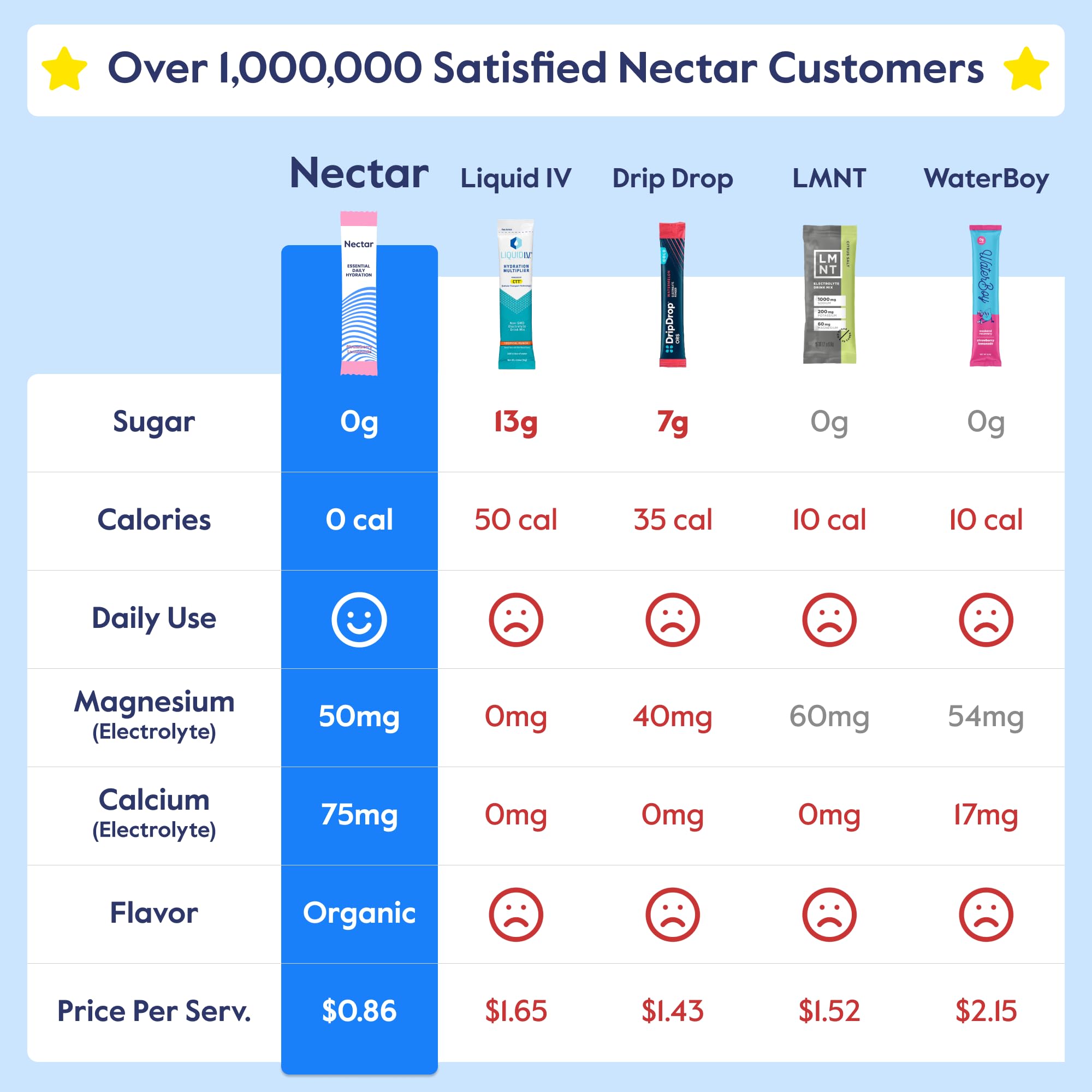 Nectar Hydration Packets Electrolyte Powder No Sugar

