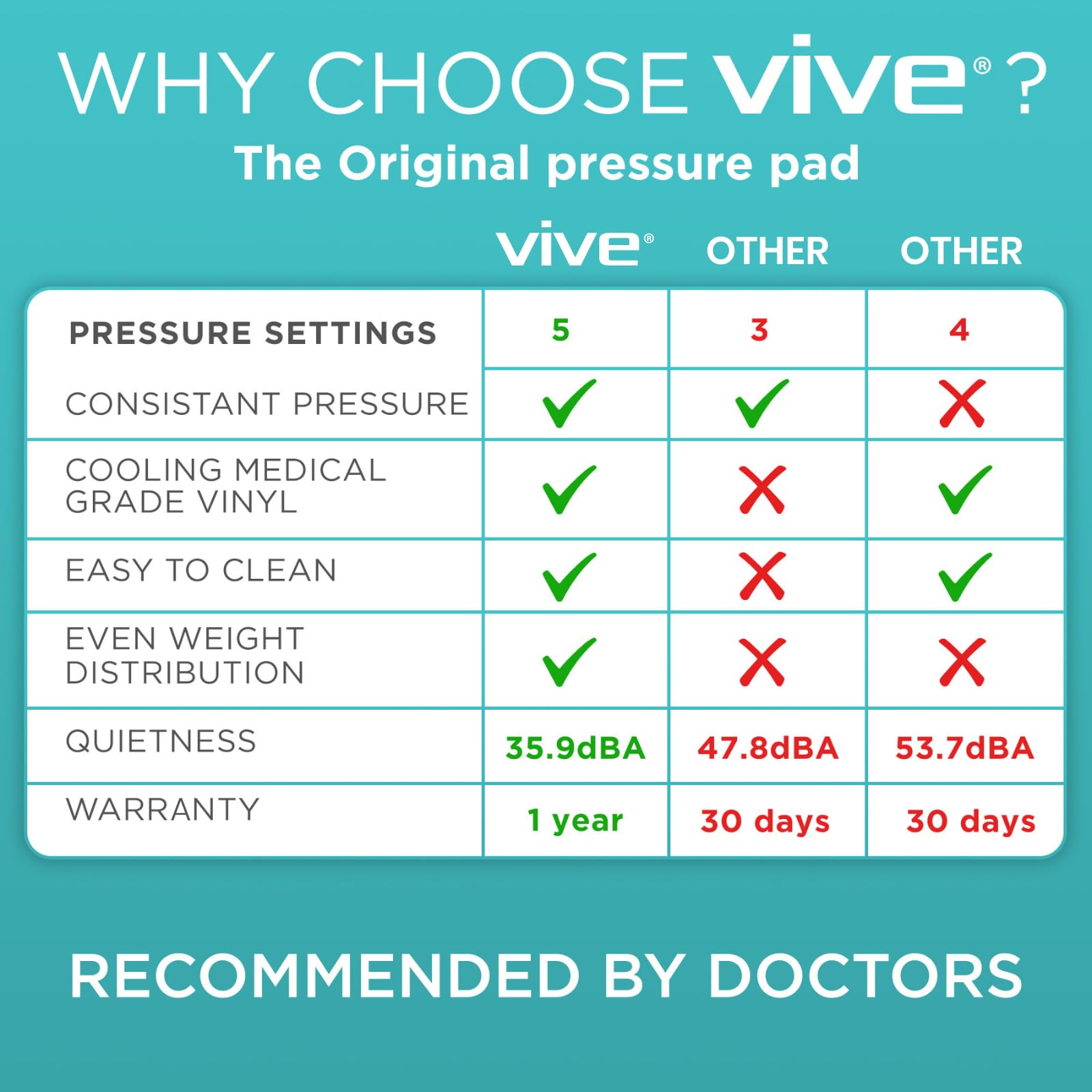 Vive Alternating Pressure Mattress Pad for Care

