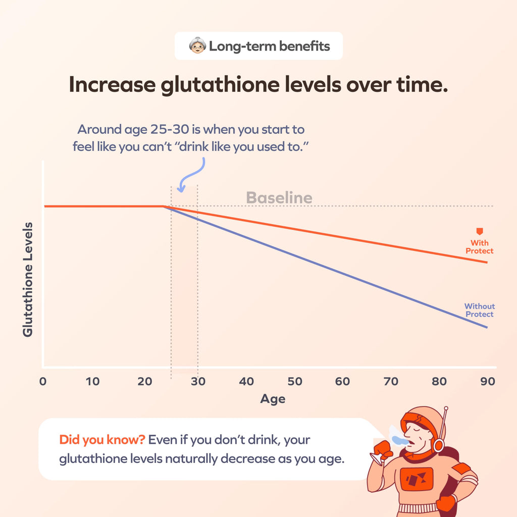 Cheers Protect Daily Liver Support with L-Cysteine

