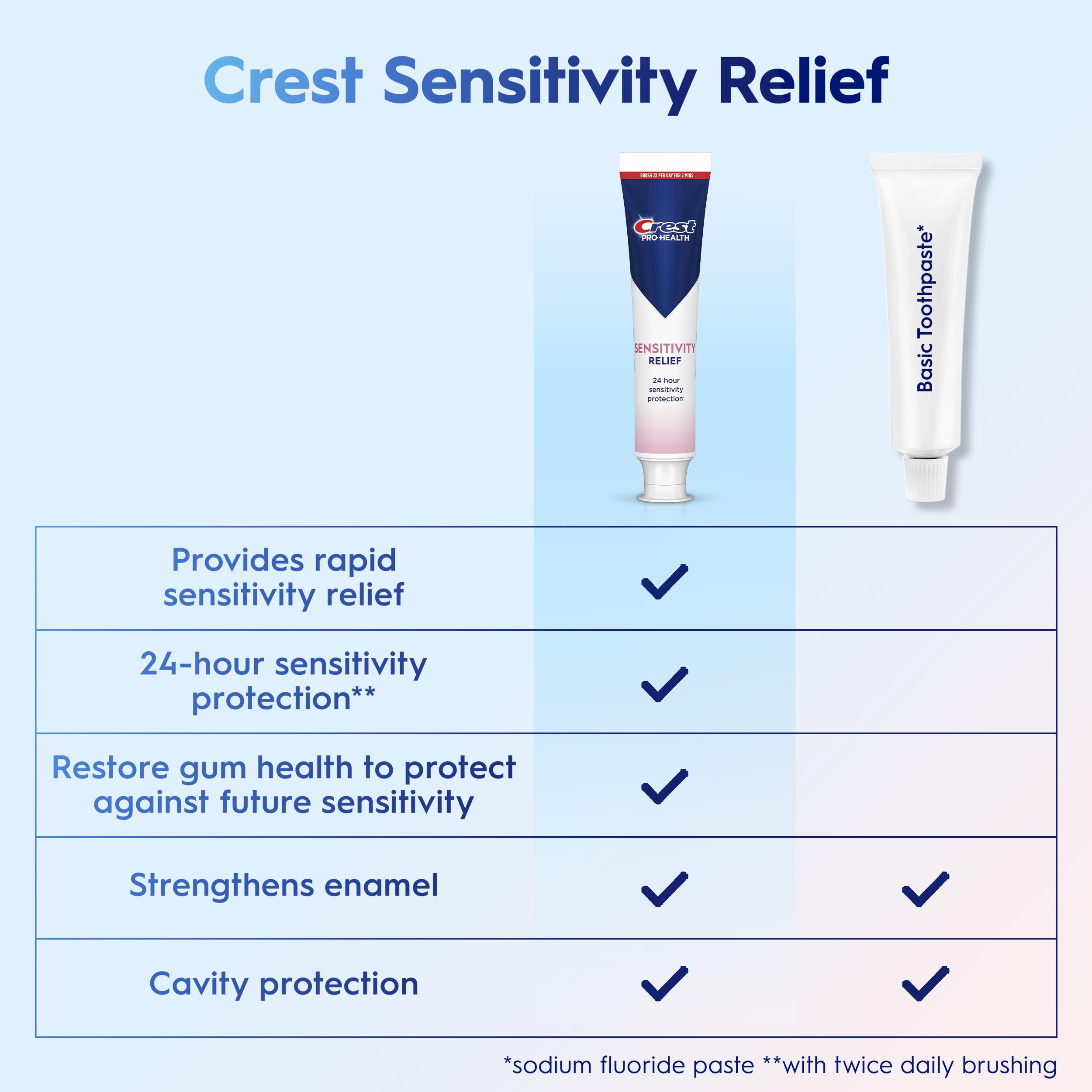 Crest Pro-Health Sensitivity Relief Toothpaste | Fast Relief

