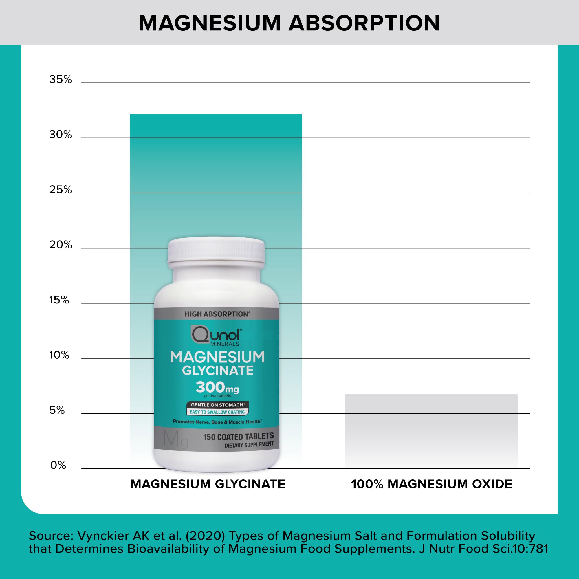 Qunol Magnesium Glycinate 300mg Chelated Supplement

