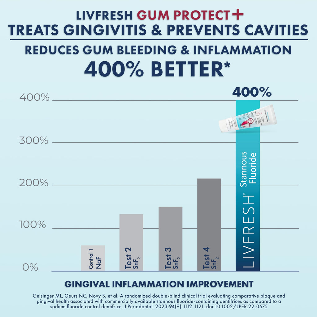 LIVFRESH Gum Protect Toothpaste Gel for Gingivitis

